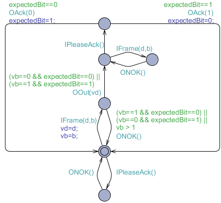 Example model of the alternating bit protocol receiver